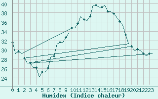 Courbe de l'humidex pour Madrid / Cuatro Vientos