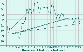 Courbe de l'humidex pour Adler