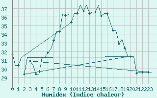 Courbe de l'humidex pour Dar-El-Beida