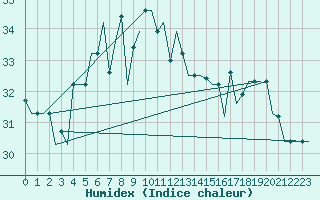 Courbe de l'humidex pour Luqa