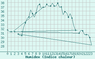 Courbe de l'humidex pour Luqa