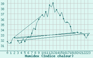 Courbe de l'humidex pour Reus (Esp)