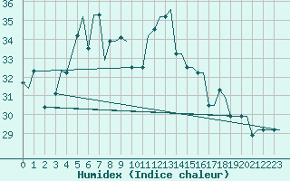 Courbe de l'humidex pour Souda Airport
