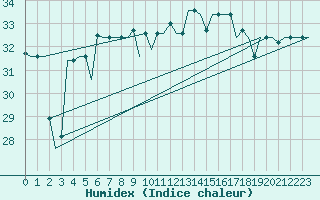 Courbe de l'humidex pour Palermo / Punta Raisi