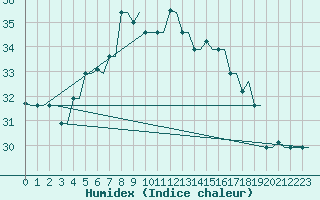 Courbe de l'humidex pour Heraklion Airport