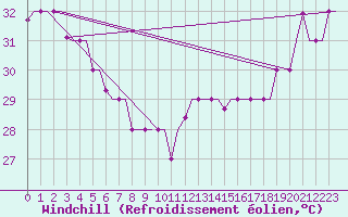Courbe du refroidissement olien pour Hihifo Ile Wallis