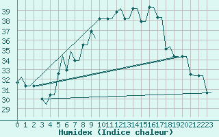 Courbe de l'humidex pour Souda Airport