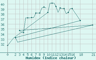 Courbe de l'humidex pour Hyderabad Airport