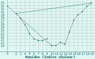 Courbe de l'humidex pour Kingman, Kingman Airport