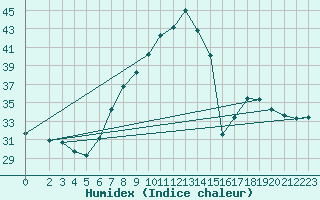 Courbe de l'humidex pour Jendouba