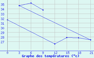 Courbe de tempratures pour Sangley Point