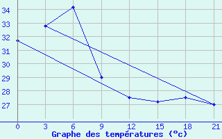 Courbe de tempratures pour Iba