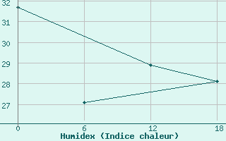 Courbe de l'humidex pour Gibraltar (UK)