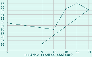 Courbe de l'humidex pour Sao Jose Dos Campos