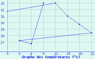 Courbe de tempratures pour El Khoms