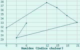 Courbe de l'humidex pour Dabaa