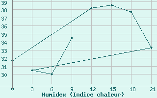 Courbe de l'humidex pour Nalut