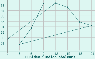 Courbe de l'humidex pour Athinai Airport