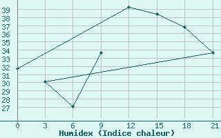 Courbe de l'humidex pour Kebili