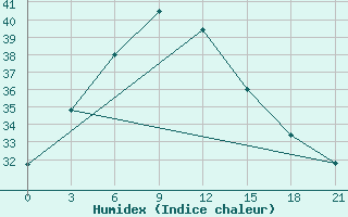 Courbe de l'humidex pour Tezpur