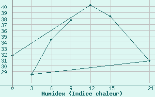 Courbe de l'humidex pour Ras Sedr