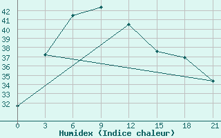 Courbe de l'humidex pour Tetulia