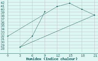 Courbe de l'humidex pour Sidi Bouzid