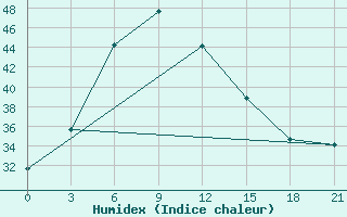 Courbe de l'humidex pour Sholapur