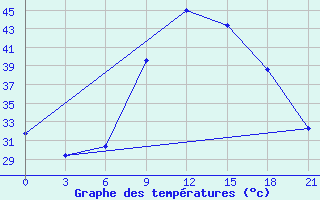 Courbe de tempratures pour Medenine