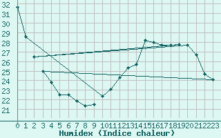 Courbe de l'humidex pour Anglars St-Flix(12)