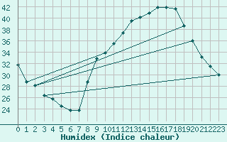 Courbe de l'humidex pour Colmar (68)