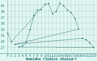 Courbe de l'humidex pour Vieste