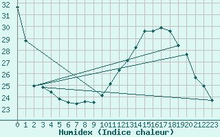 Courbe de l'humidex pour Montpellier (34)