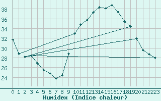 Courbe de l'humidex pour Manlleu (Esp)