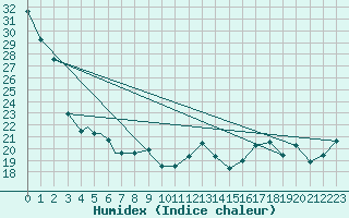 Courbe de l'humidex pour Fargo, Hector International Airport