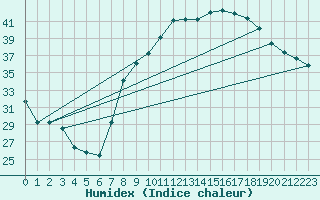 Courbe de l'humidex pour Calvi (2B)