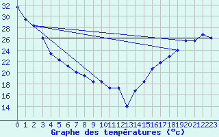 Courbe de tempratures pour Yakima, Yakima Air Terminal