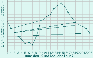 Courbe de l'humidex pour Grenoble/St-Etienne-St-Geoirs (38)