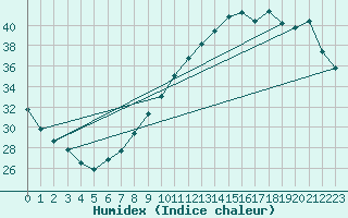 Courbe de l'humidex pour Montlimar (26)