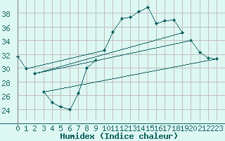 Courbe de l'humidex pour Nmes - Garons (30)