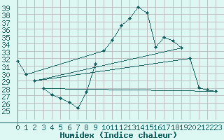 Courbe de l'humidex pour Vannes-Sn (56)