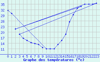 Courbe de tempratures pour Junction, Kimble County Airport