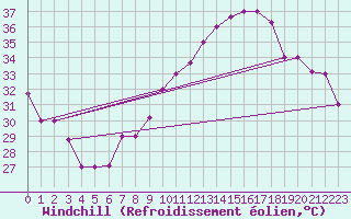 Courbe du refroidissement olien pour Biskra