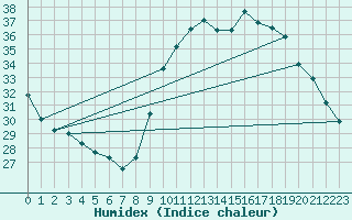 Courbe de l'humidex pour Agde (34)
