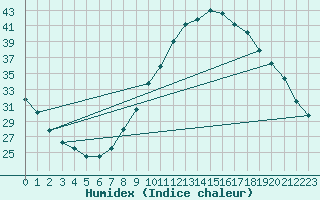 Courbe de l'humidex pour Ayamonte