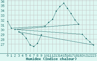 Courbe de l'humidex pour Vias (34)