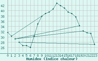Courbe de l'humidex pour Meknes