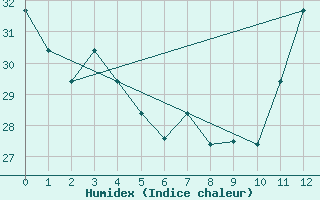 Courbe de l'humidex pour Londrina Aeroporto