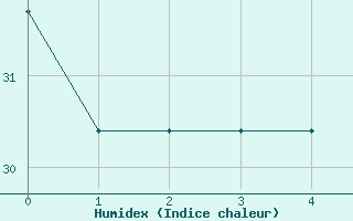 Courbe de l'humidex pour Tumbes