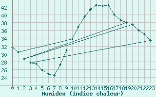 Courbe de l'humidex pour Saint-Paul-de-Fenouillet (66)